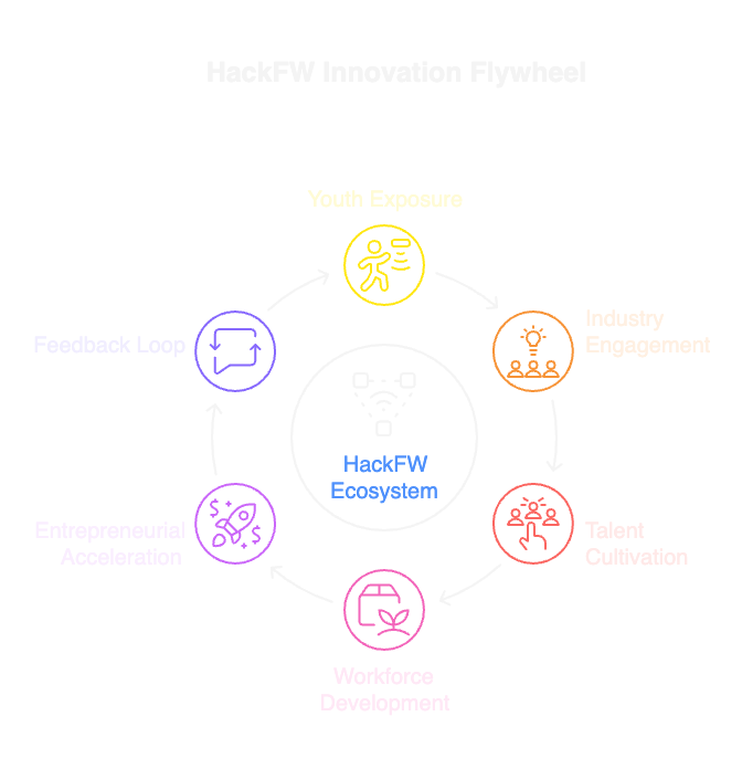 HackFW Innovation Flywheel showing the virtuous cycle of Youth Exposure, Industry Engagement, Talent Cultivation, Workforce Development, and Enterprise Innovation Acceleration
